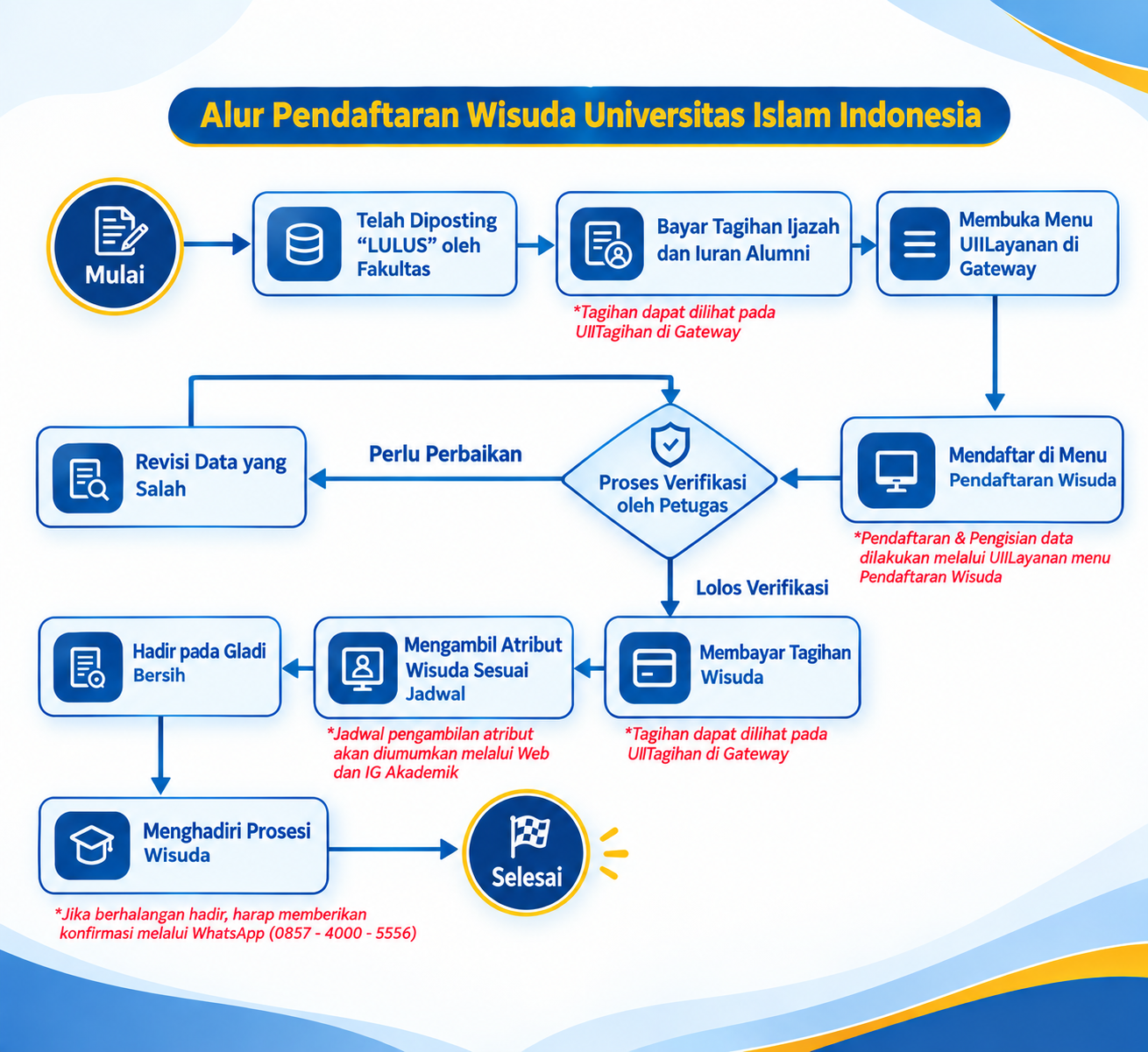 Infografik Pendaftaran Wisuda